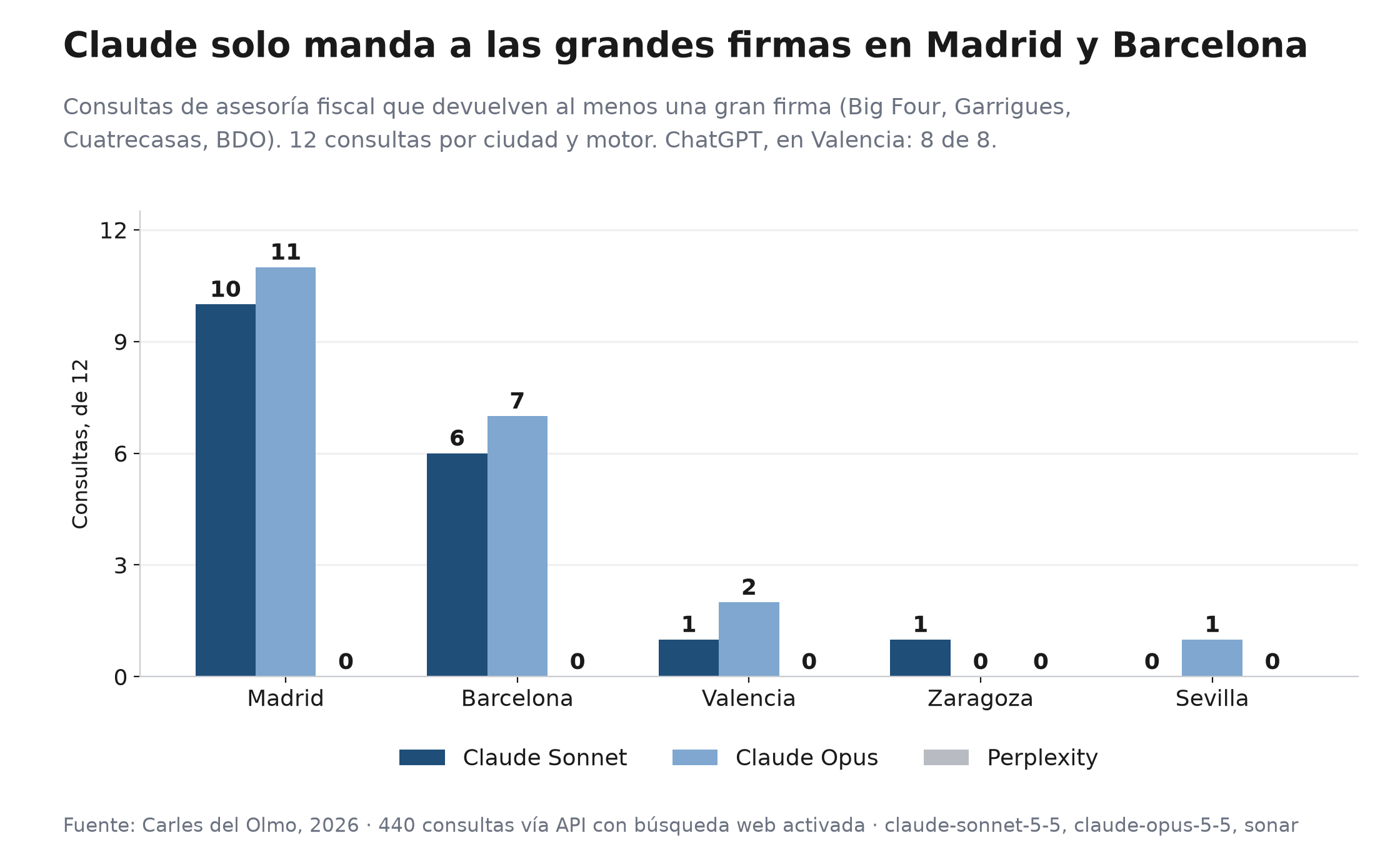 Gráfico de barras con las consultas de asesoría fiscal, de 12 por ciudad y motor, que devuelven al menos una gran firma. Claude Sonnet: Madrid 10, Barcelona 6, Valencia 1, Zaragoza 1 y Sevilla 0. Claude Opus: 11, 7, 2, 0 y 1. Perplexity: 0 en las cinco ciudades. ChatGPT, medido solo en Valencia como control, 8 de 8.