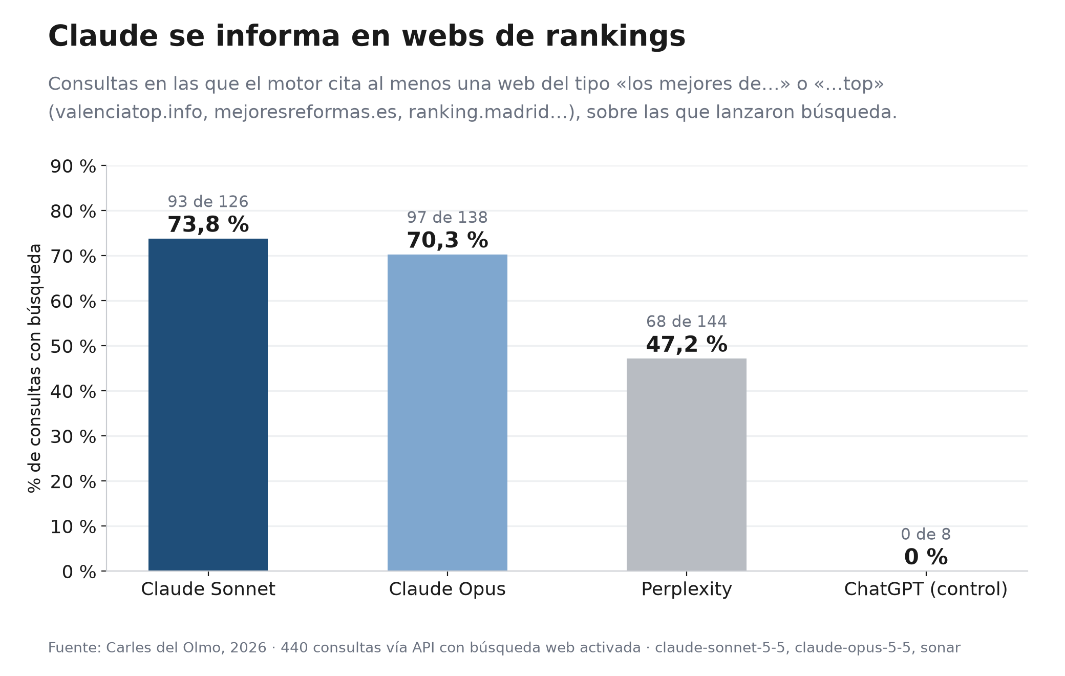 Gráfico de barras con el porcentaje de consultas con búsqueda en las que el motor cita al menos una web de rankings: Claude Sonnet 73,8 % (93 de 126), Claude Opus 70,3 % (97 de 138), Perplexity 47,2 % (68 de 144) y ChatGPT 0 % (0 de 8).