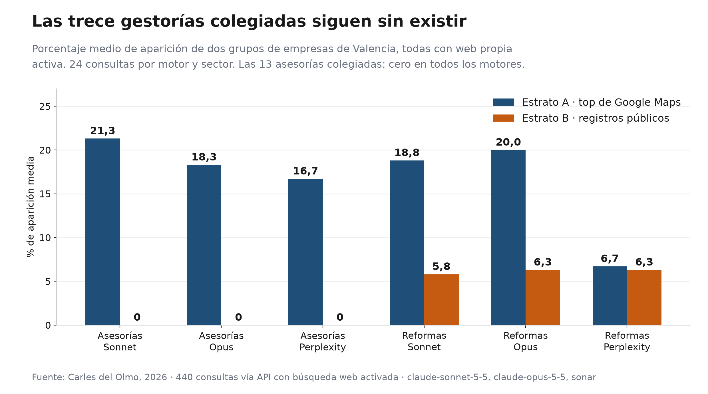Gráfico de barras que compara el porcentaje medio de aparición de dos grupos de empresas de Valencia. En asesorías, el estrato A obtiene 21,3 % en Claude Sonnet, 18,3 % en Claude Opus y 16,7 % en Perplexity; el estrato B, 0 % en los tres. En reformas, el estrato A obtiene 18,8 %, 20,0 % y 6,7 %, y el estrato B 5,8 %, 6,3 % y 6,3 %.