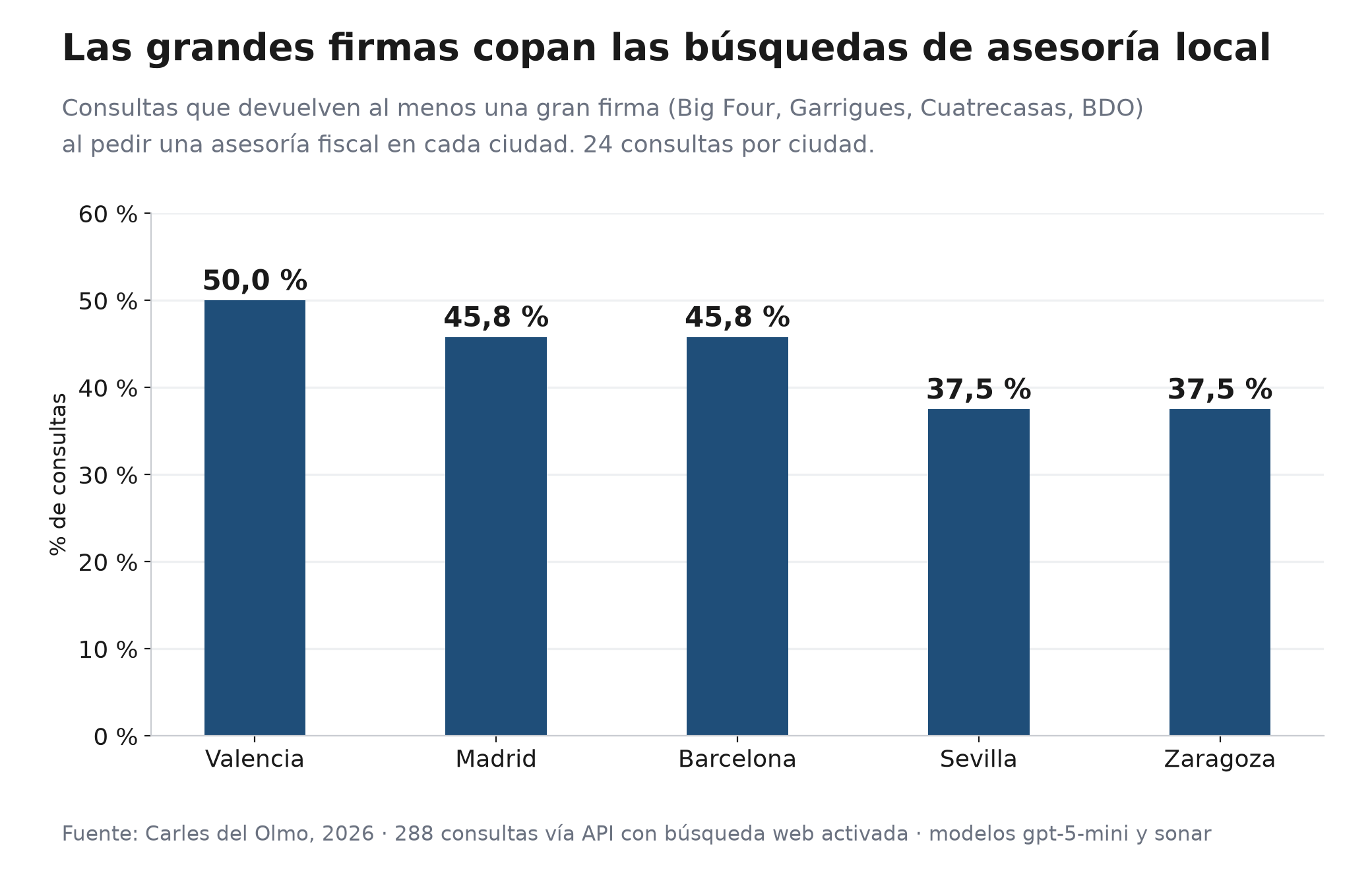 Gráfico de barras del porcentaje de consultas de asesoría fiscal que devuelven al menos una gran firma en cada ciudad: Valencia 50,0 %, Madrid 45,8 %, Barcelona 45,8 %, Sevilla 37,5 % y Zaragoza 37,5 %, sobre 24 consultas por ciudad.
