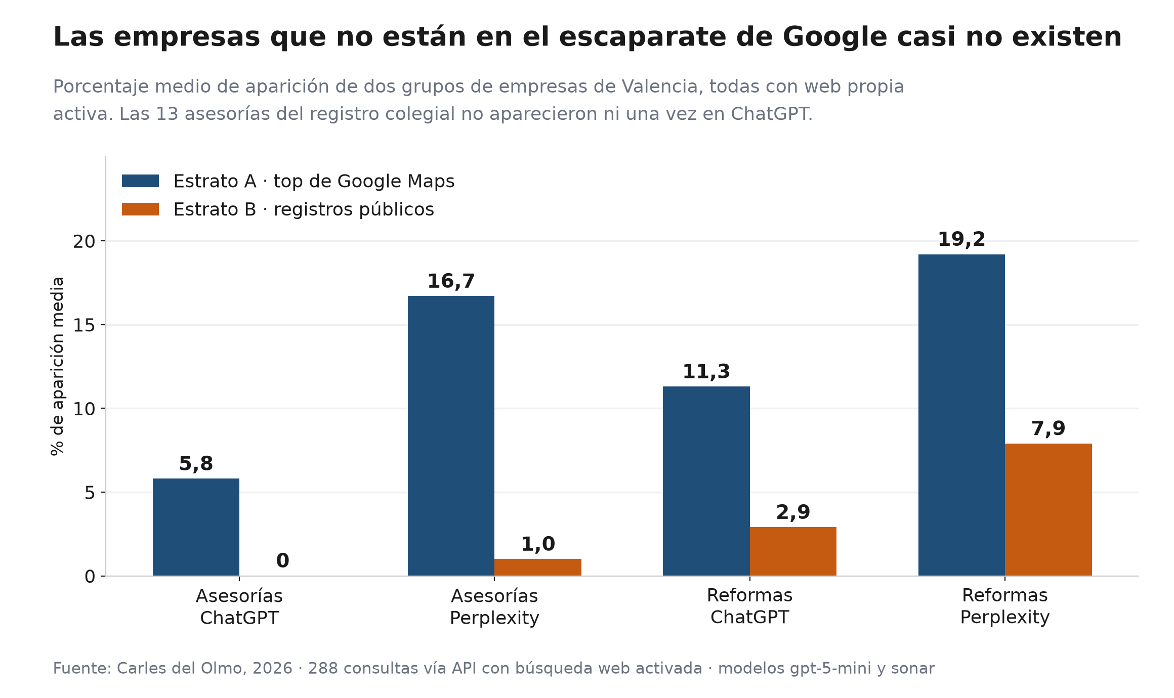 Gráfico de barras que compara el porcentaje medio de aparición de dos grupos de empresas de Valencia. En asesorías, el estrato A (top de Google Maps) obtiene 5,8 % en ChatGPT y 16,7 % en Perplexity, mientras que el estrato B (registros públicos) obtiene 0 % en ChatGPT y 1,0 % en Perplexity. En reformas, el estrato A obtiene 11,3 % en ChatGPT y 19,2 % en Perplexity, frente al 2,9 % y el 7,9 % del estrato B.
